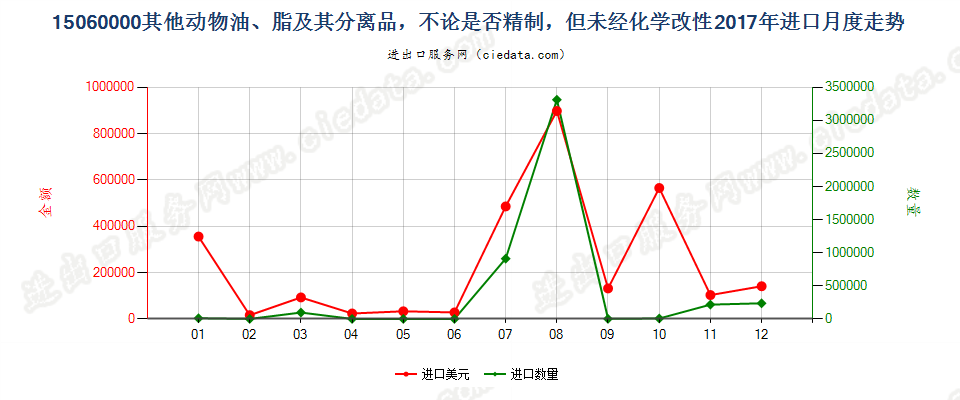 15060000其他动物油、脂及其分离品，不论是否精制，但未经化学改性进口2017年月度走势图