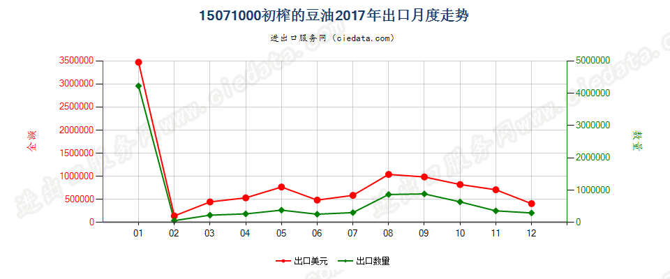 15071000初榨的豆油出口2017年月度走势图