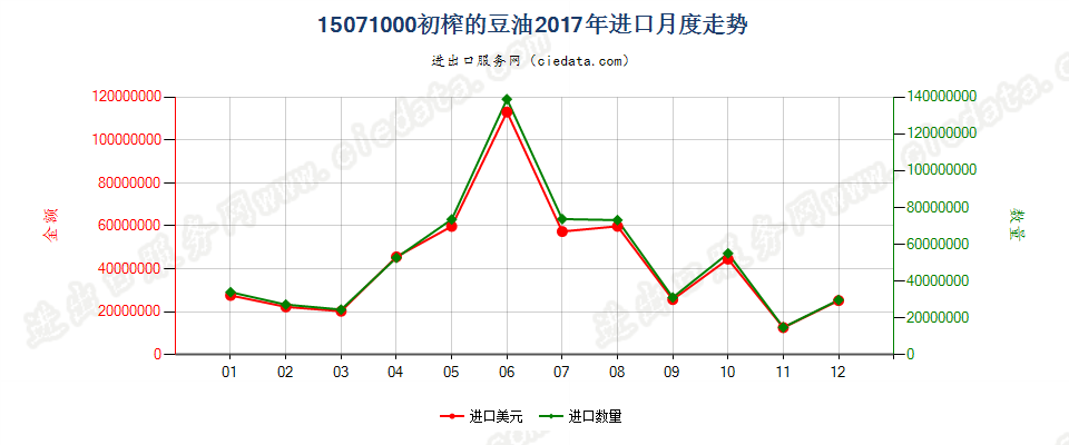 15071000初榨的豆油进口2017年月度走势图