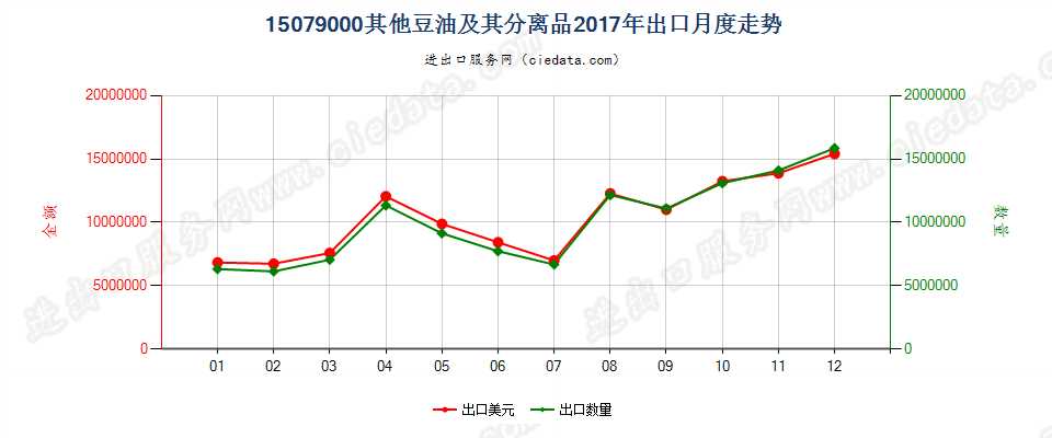 15079000其他豆油及其分离品出口2017年月度走势图