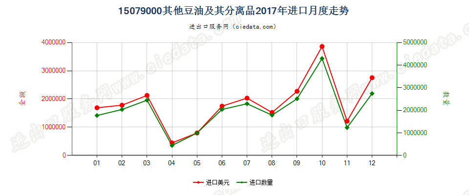 15079000其他豆油及其分离品进口2017年月度走势图