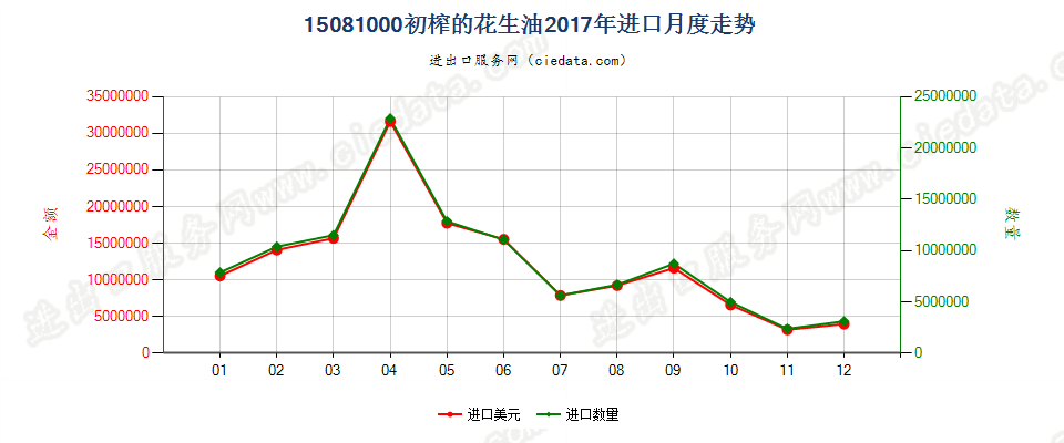 15081000初榨的花生油进口2017年月度走势图