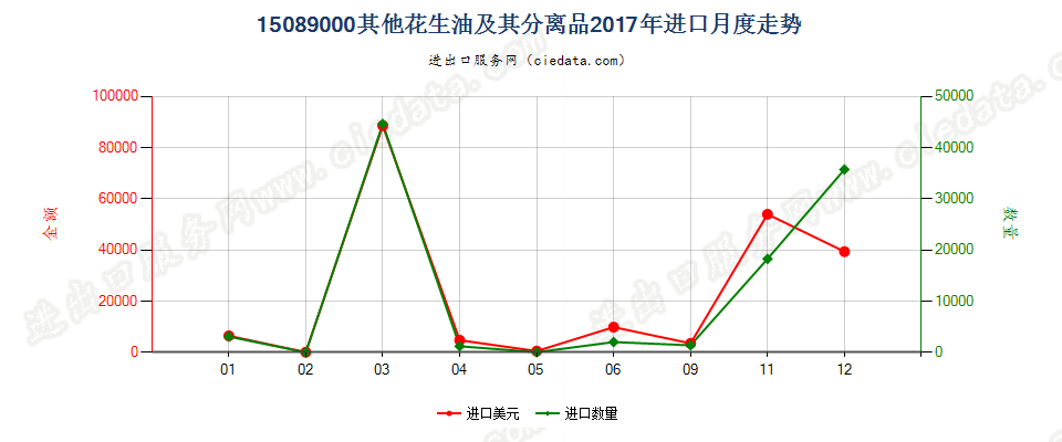 15089000其他花生油及其分离品进口2017年月度走势图