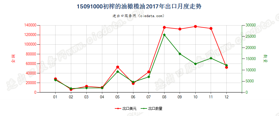 15091000(2022STOP)初榨的油橄榄油出口2017年月度走势图