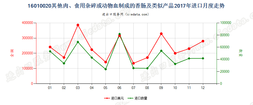 16010020其他肉、食用杂碎、动物血或昆虫制成的香肠及类似产品进口2017年月度走势图