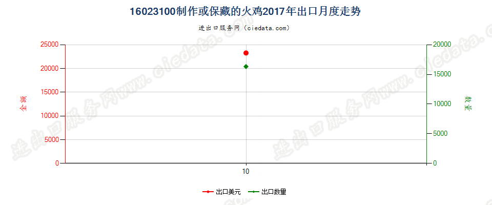 16023100制作或保藏的火鸡出口2017年月度走势图