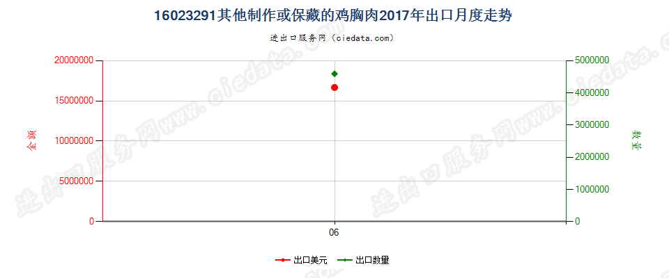 16023291其他制作或保藏的鸡胸肉出口2017年月度走势图