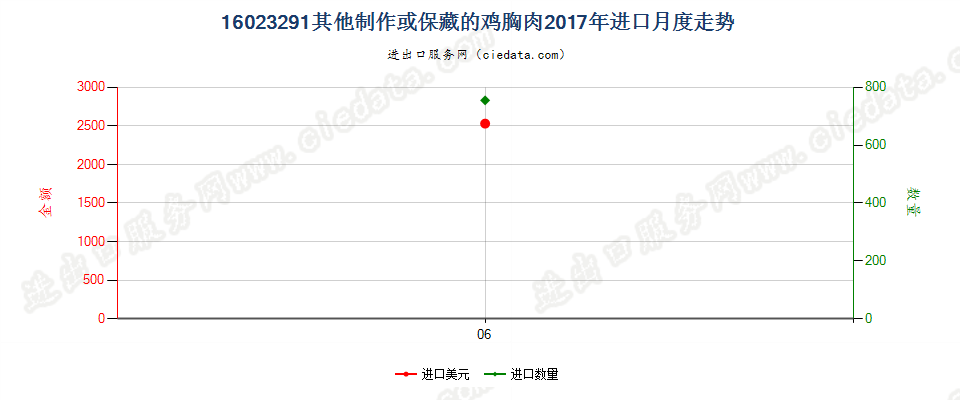 16023291其他制作或保藏的鸡胸肉进口2017年月度走势图