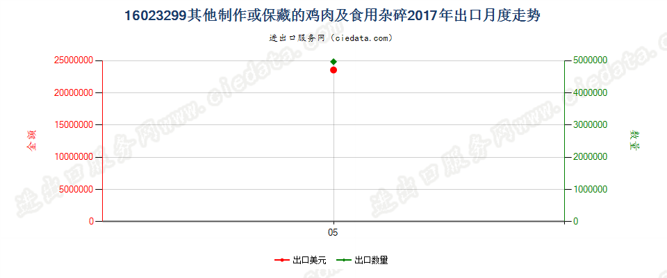 16023299其他制作或保藏的鸡肉及食用杂碎出口2017年月度走势图