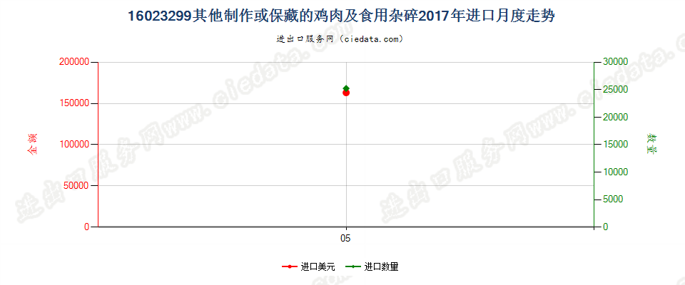 16023299其他制作或保藏的鸡肉及食用杂碎进口2017年月度走势图