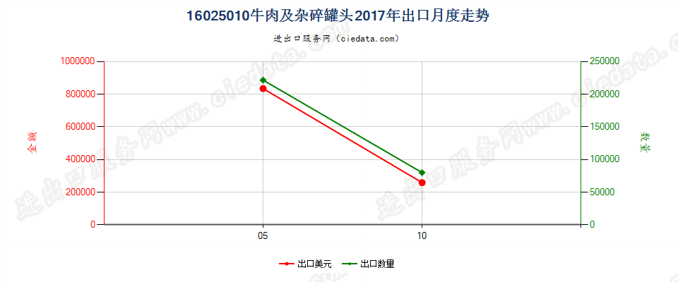 16025010牛肉及杂碎罐头出口2017年月度走势图