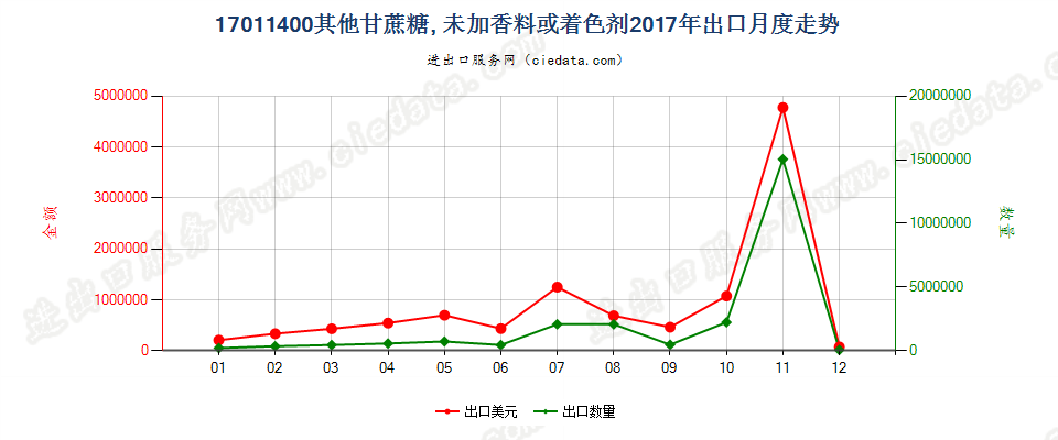 17011400其他甘蔗糖, 未加香料或着色剂出口2017年月度走势图