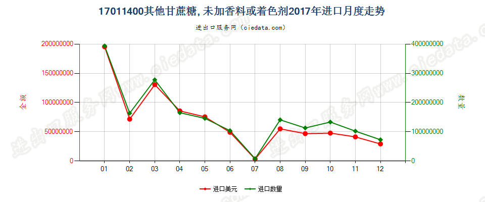17011400其他甘蔗糖, 未加香料或着色剂进口2017年月度走势图