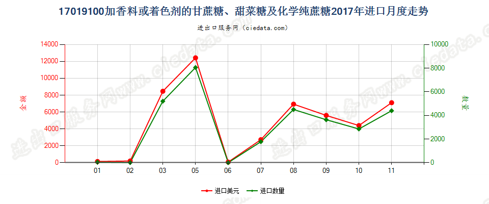 17019100加香料或着色剂的甘蔗糖、甜菜糖及化学纯蔗糖进口2017年月度走势图