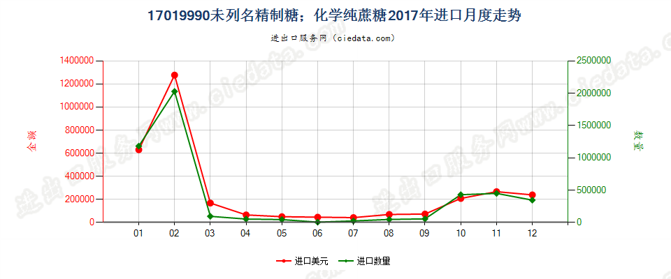 17019990未列名精制糖；化学纯蔗糖进口2017年月度走势图