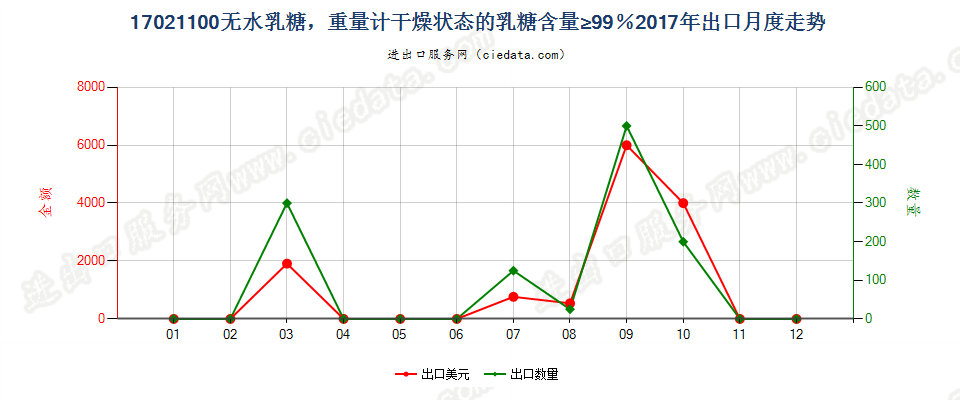 17021100无水乳糖，重量计干燥状态的乳糖含量≥99％出口2017年月度走势图
