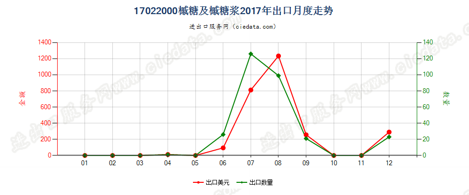 17022000槭糖及槭糖浆出口2017年月度走势图