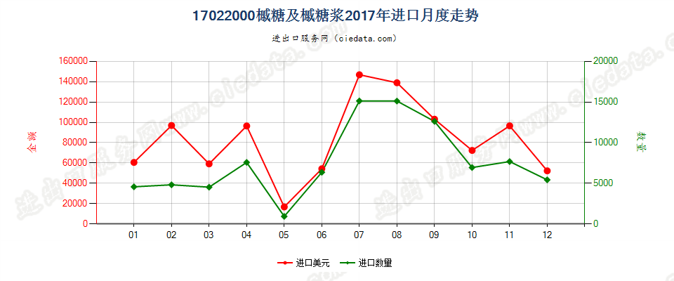 17022000槭糖及槭糖浆进口2017年月度走势图