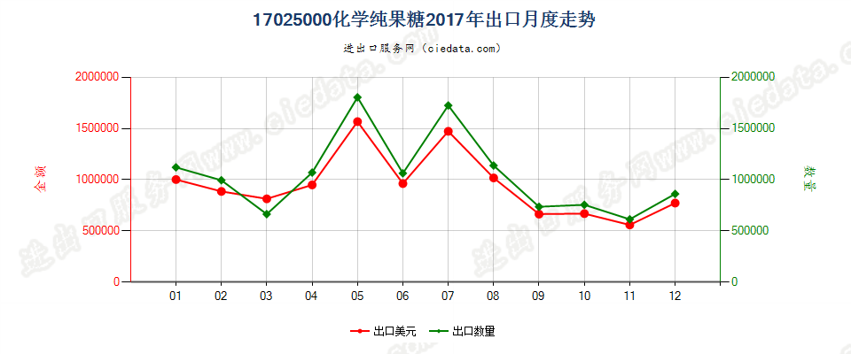 17025000化学纯果糖出口2017年月度走势图
