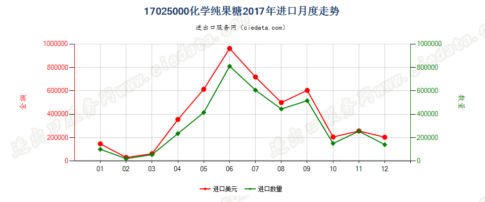 17025000化学纯果糖进口2017年月度走势图