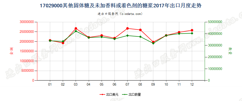 17029000(2021STOP)其他固体糖；人造蜜；焦糖 出口2017年月度走势图