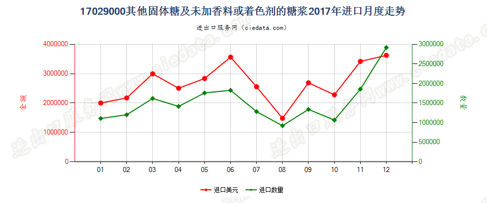 17029000(2021STOP)其他固体糖；人造蜜；焦糖 进口2017年月度走势图