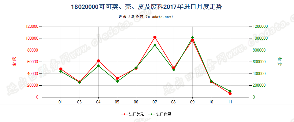18020000可可荚、壳、皮及废料进口2017年月度走势图