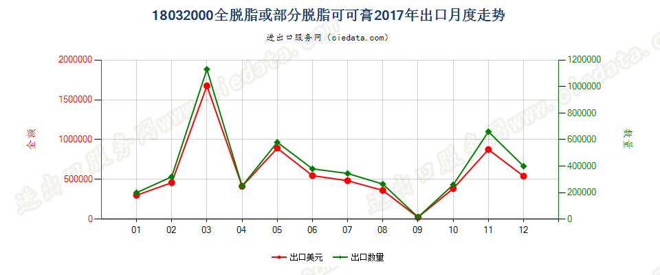 18032000全脱脂或部分脱脂可可膏出口2017年月度走势图