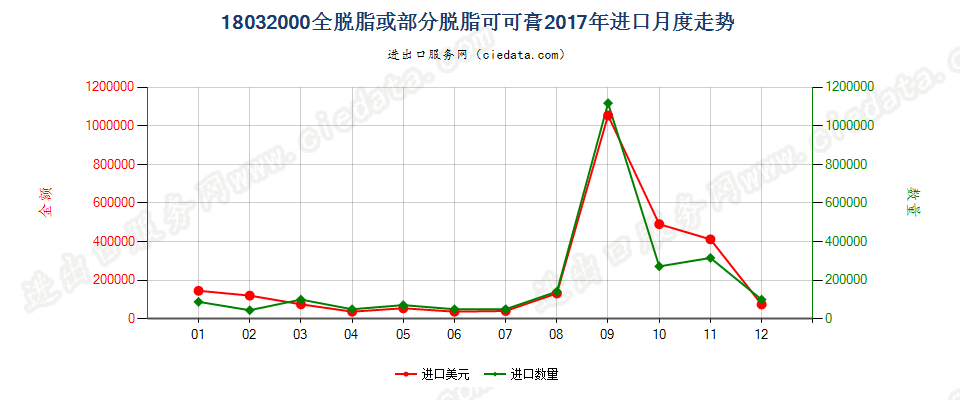 18032000全脱脂或部分脱脂可可膏进口2017年月度走势图
