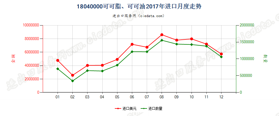 18040000可可脂、可可油进口2017年月度走势图