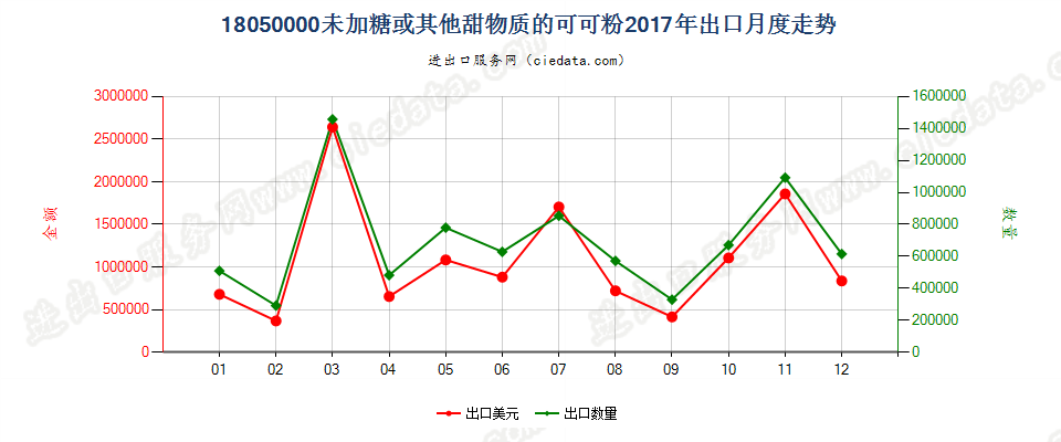 18050000未加糖或其他甜物质的可可粉出口2017年月度走势图