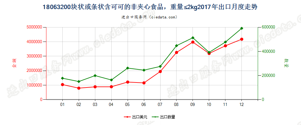 18063200块状或条状含可可的非夹心食品，重量≤2kg出口2017年月度走势图