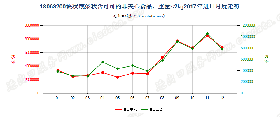 18063200块状或条状含可可的非夹心食品，重量≤2kg进口2017年月度走势图
