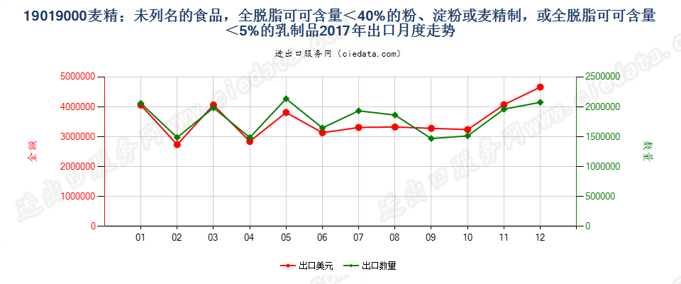 19019000麦精；未列名的食品，全脱脂可可含量＜40%的粉、淀粉或麦精制，或全脱脂可可含量＜5%的乳制品出口2017年月度走势图