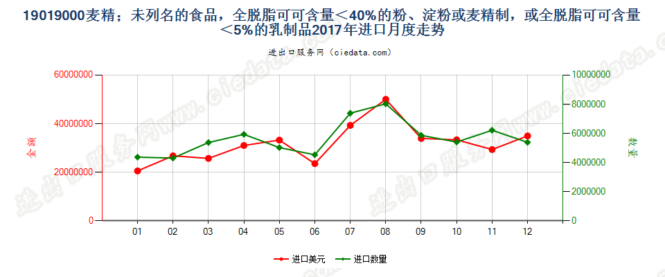 19019000麦精；未列名的食品，全脱脂可可含量＜40%的粉、淀粉或麦精制，或全脱脂可可含量＜5%的乳制品进口2017年月度走势图