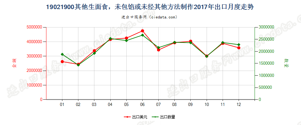 19021900其他生面食，未包馅或未经其他方法制作出口2017年月度走势图