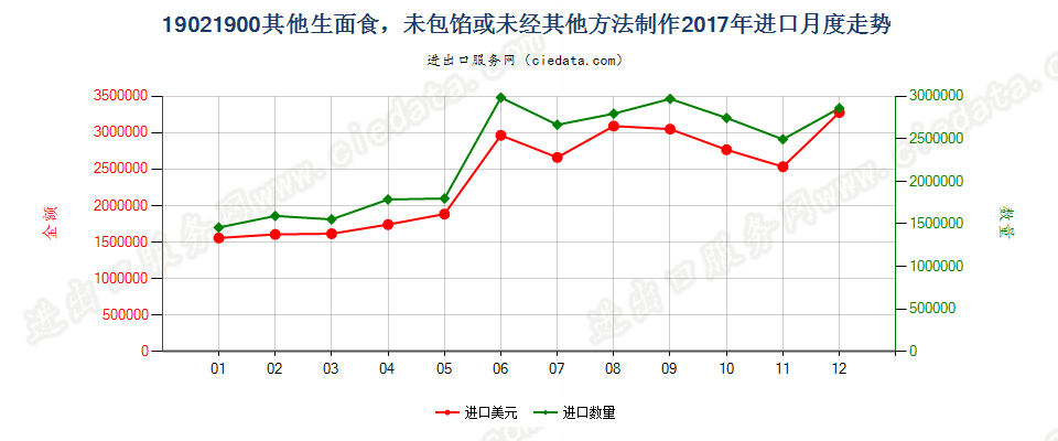 19021900其他生面食，未包馅或未经其他方法制作进口2017年月度走势图