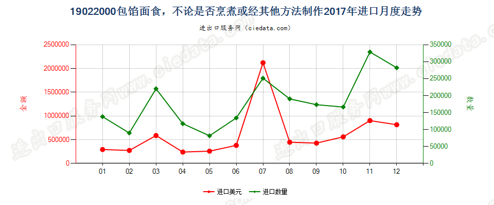 19022000包馅面食，不论是否烹煮或经其他方法制作进口2017年月度走势图