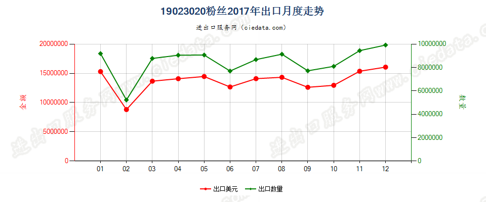 19023020粉丝出口2017年月度走势图