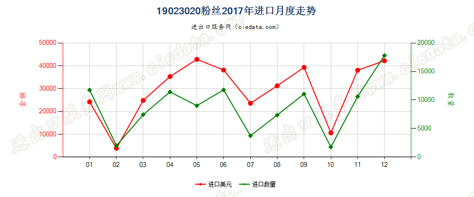 19023020粉丝进口2017年月度走势图