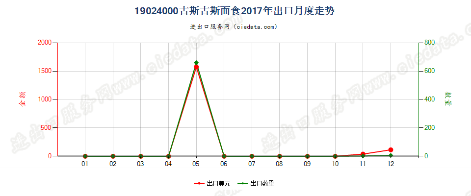 19024000古斯古斯面食出口2017年月度走势图