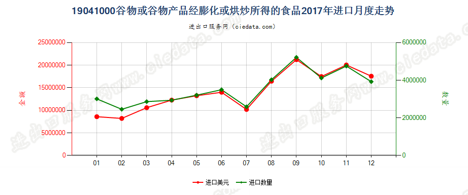 19041000谷物或谷物产品经膨化或烘炒所得的食品进口2017年月度走势图