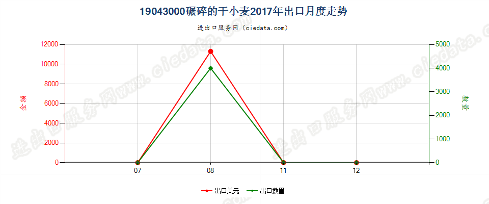19043000碾碎的干小麦出口2017年月度走势图