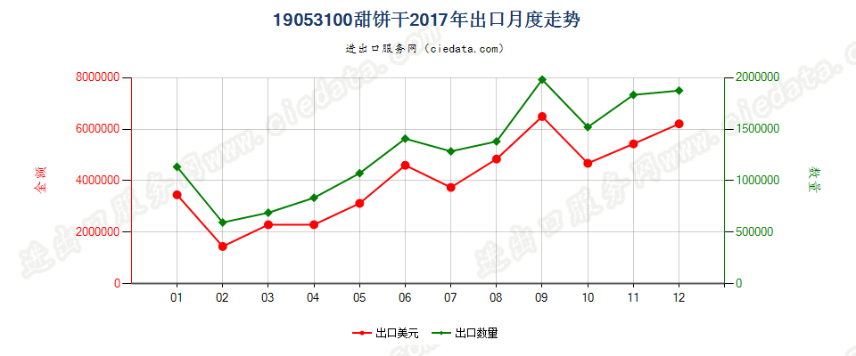 19053100甜饼干出口2017年月度走势图