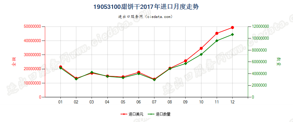 19053100甜饼干进口2017年月度走势图