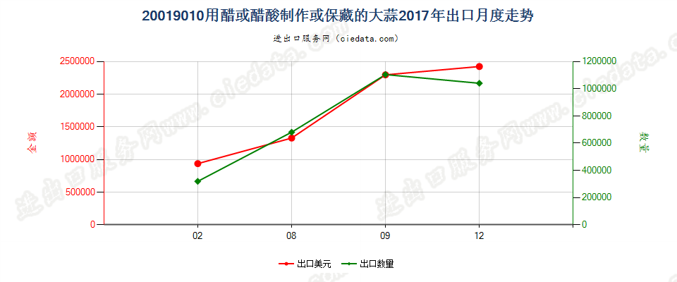 20019010用醋或醋酸制作或保藏的大蒜出口2017年月度走势图
