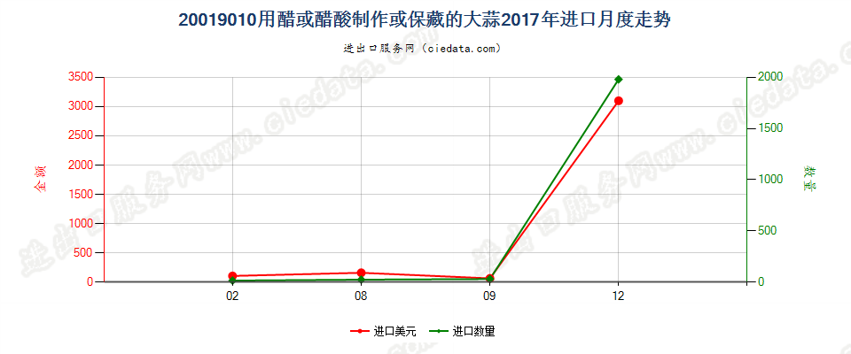 20019010用醋或醋酸制作或保藏的大蒜进口2017年月度走势图
