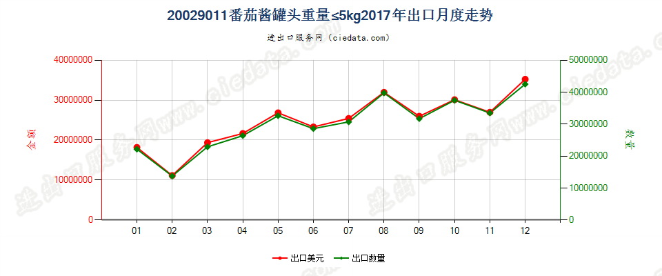 20029011番茄酱罐头重量≤5kg出口2017年月度走势图