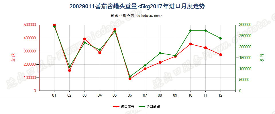 20029011番茄酱罐头重量≤5kg进口2017年月度走势图