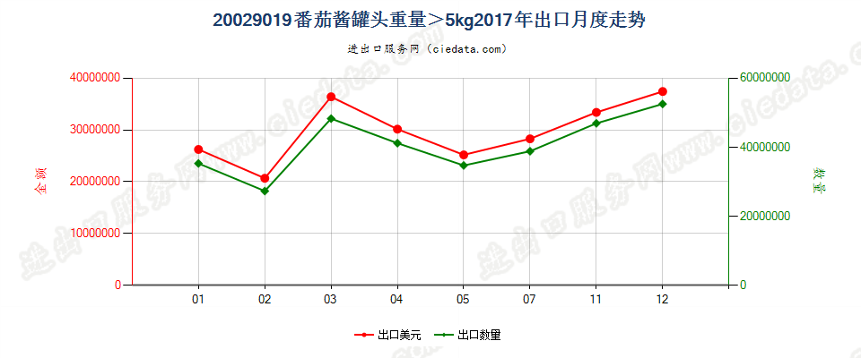 20029019番茄酱罐头重量＞5kg出口2017年月度走势图